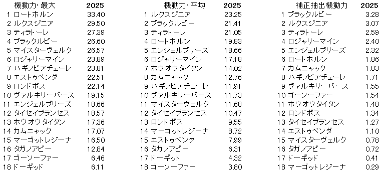 2025　フローラＳ　機動力